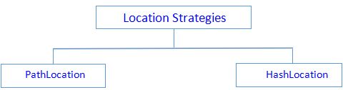 Types of Location Strategies